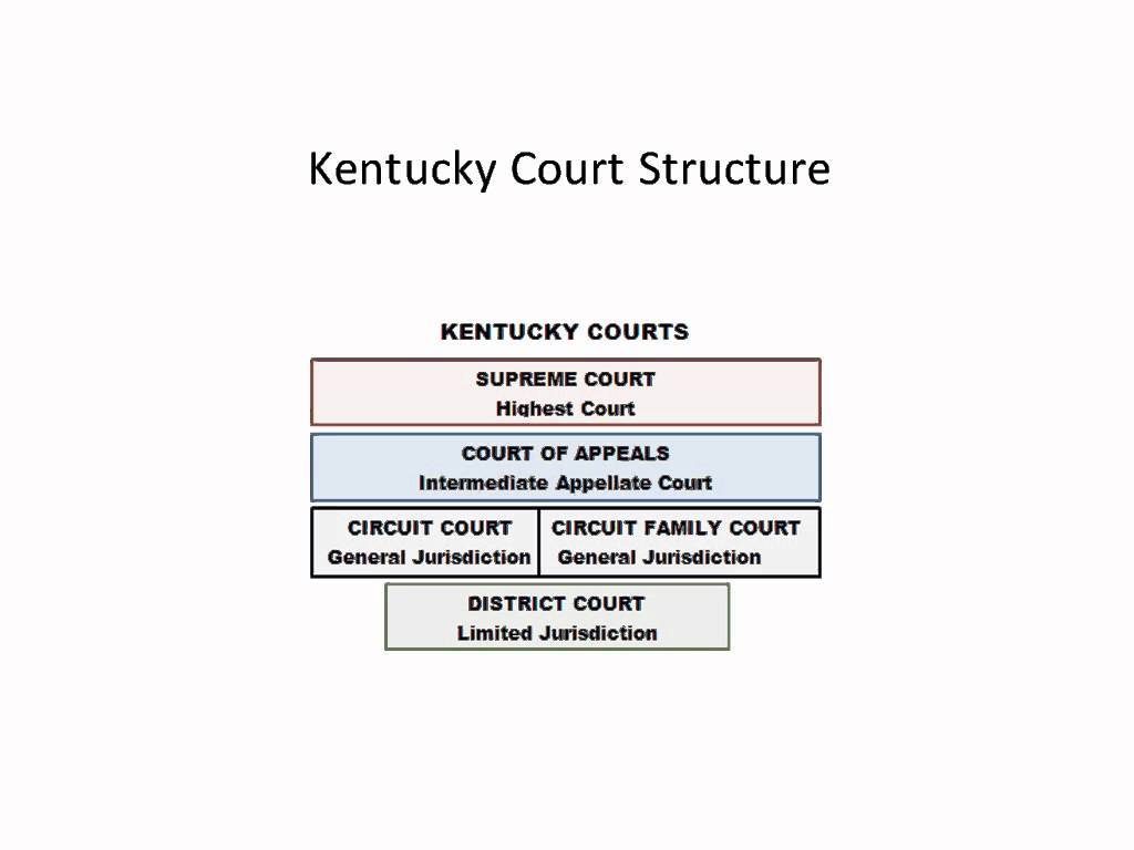 Kentucky Circuit Courts