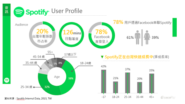 Spotify user profile cacaFly