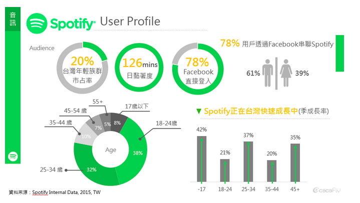 Spotify拚變現，在台灣與數位廣告商cacaFly合作