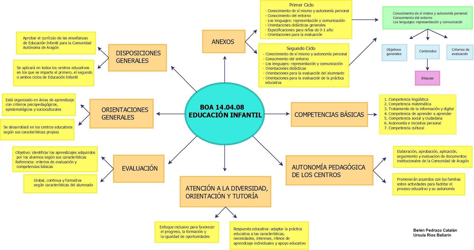 Didáctica de la Lengua en Educación Infantil Instrumentos para conocer