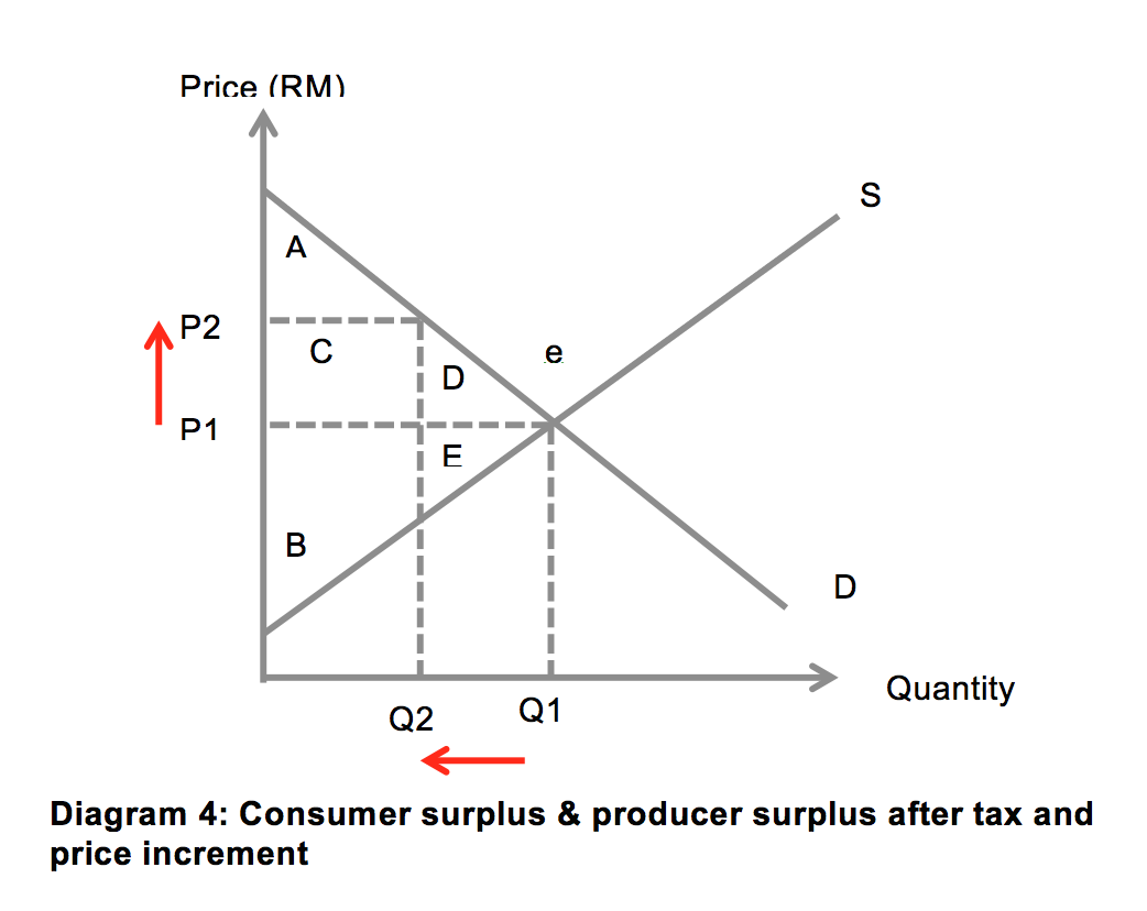 Azureen Azlam Microeconomics Individual Assignment (Sem 1 2015)