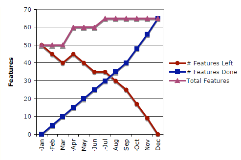 Salil's Blogs: Software Project Development: How velocity chart helps
