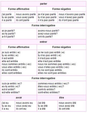 Apprenons Le Francais Conjugaison Des Verbes Au Passe Compose
