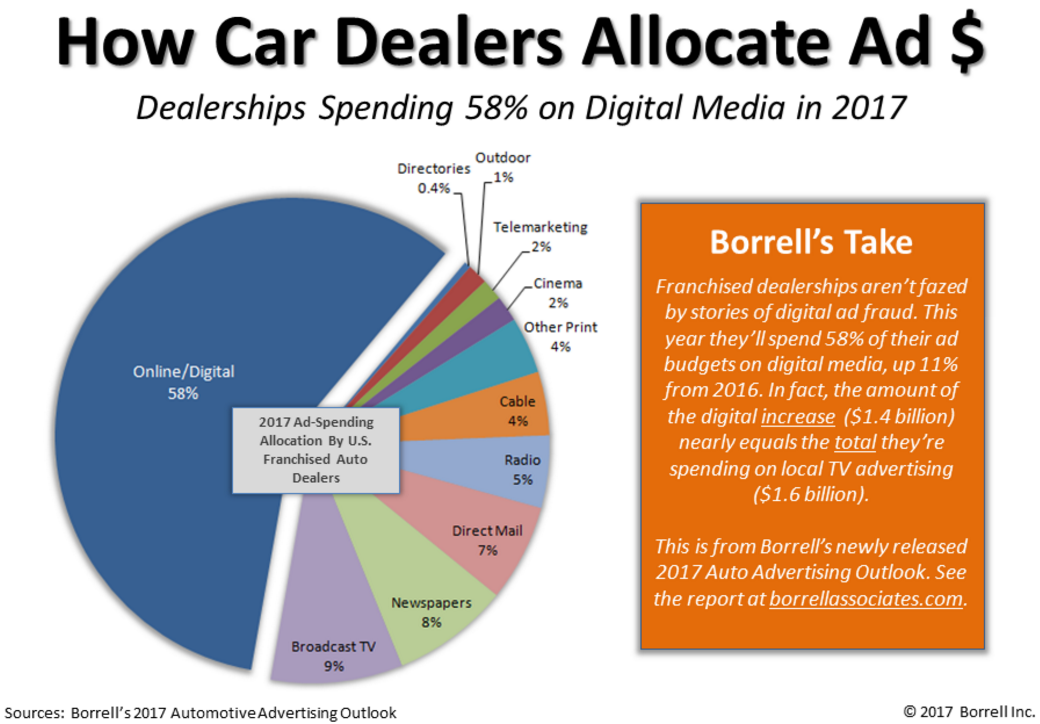 Spend report. Car dealership advertising. Spend spent отличие. Dealerships перевод. Карта equals spend.