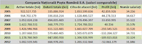 Poșta Română - principalele cifre