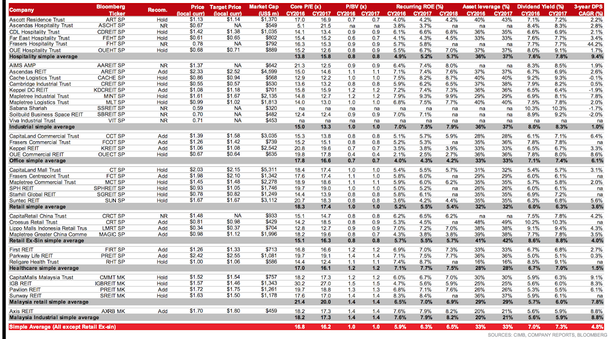 CIMB's REIT Overview 2016-06-14