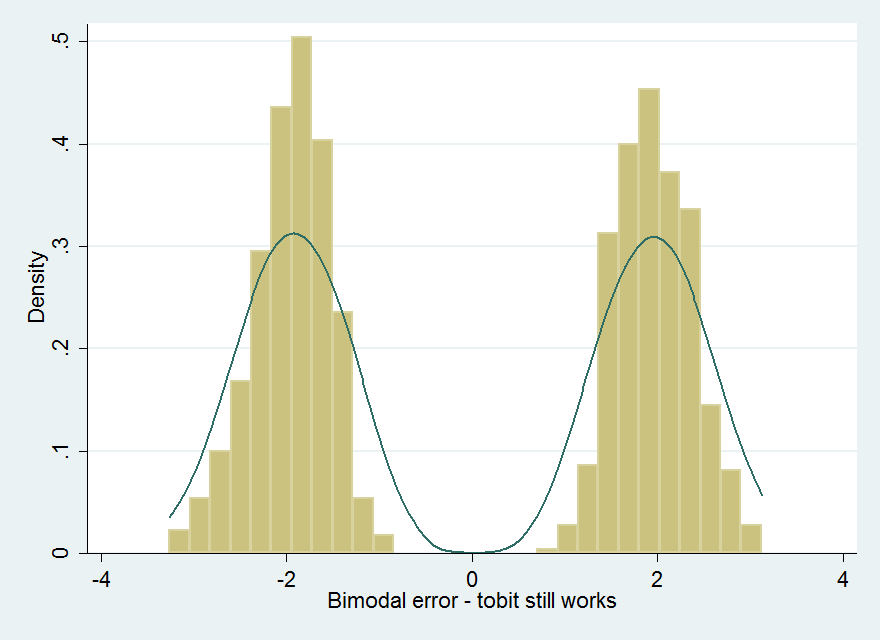 Econometrics By Simulation: Tobit Normality Assumption Fail - Tobit