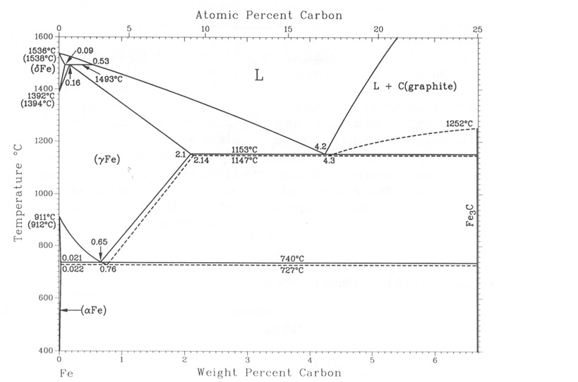 Unknown secrets of Iron-Cementite equilibrium diagram