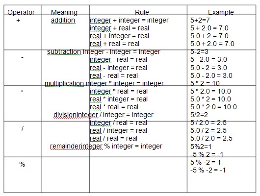 Chapter Two: Overview to C Language
