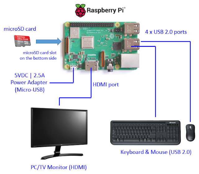 Raspberry Pi Hardware Installation Robotics University
