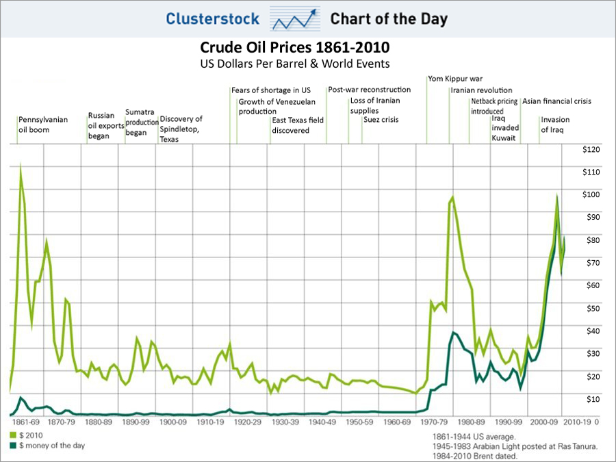 Galen? Historical Oil Shocks