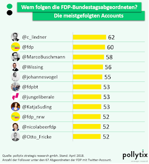 Grafik: Wem folgen die FDP-Bundestagsabgeordneten auf Twitter?