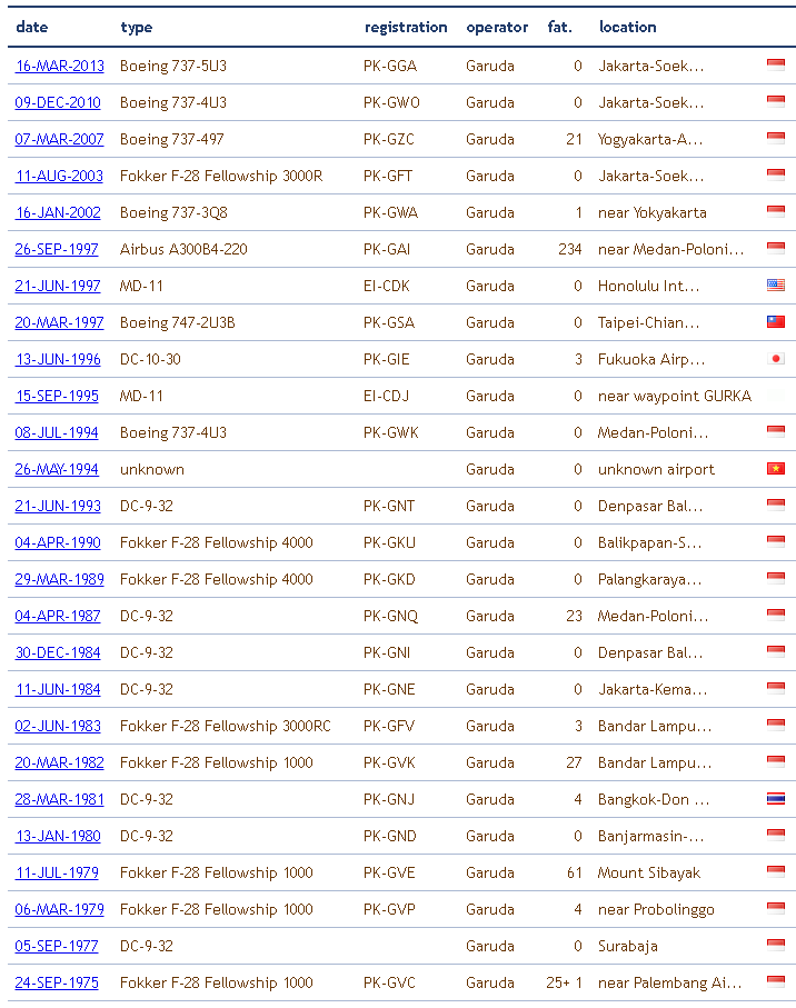 FlightMode Garuda Indonesia Airways Safety Record since 1949