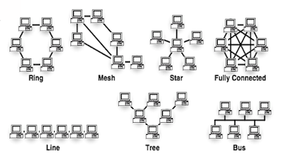 Topologi jaringan adalah bentuk jaringan komputer dimana setiap komputer yang terhubung membentuk suatu pola tertentu dan ada keuntungan dan kekurangan masing. Berikut pola-pola yang bisa ditemui pada jaringan komputer.