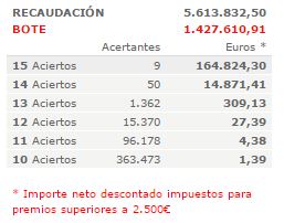 Reparto de Premios en la quiniela quinielista