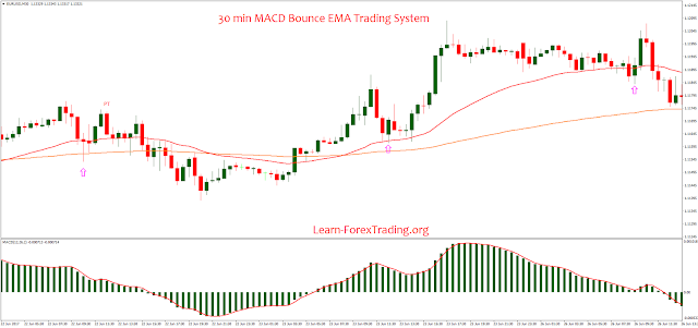 30 min MACD Bounce EMA Trading System