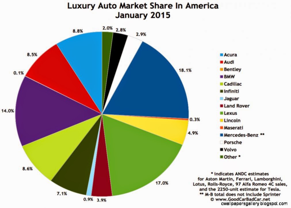 Luxury Car Market Share