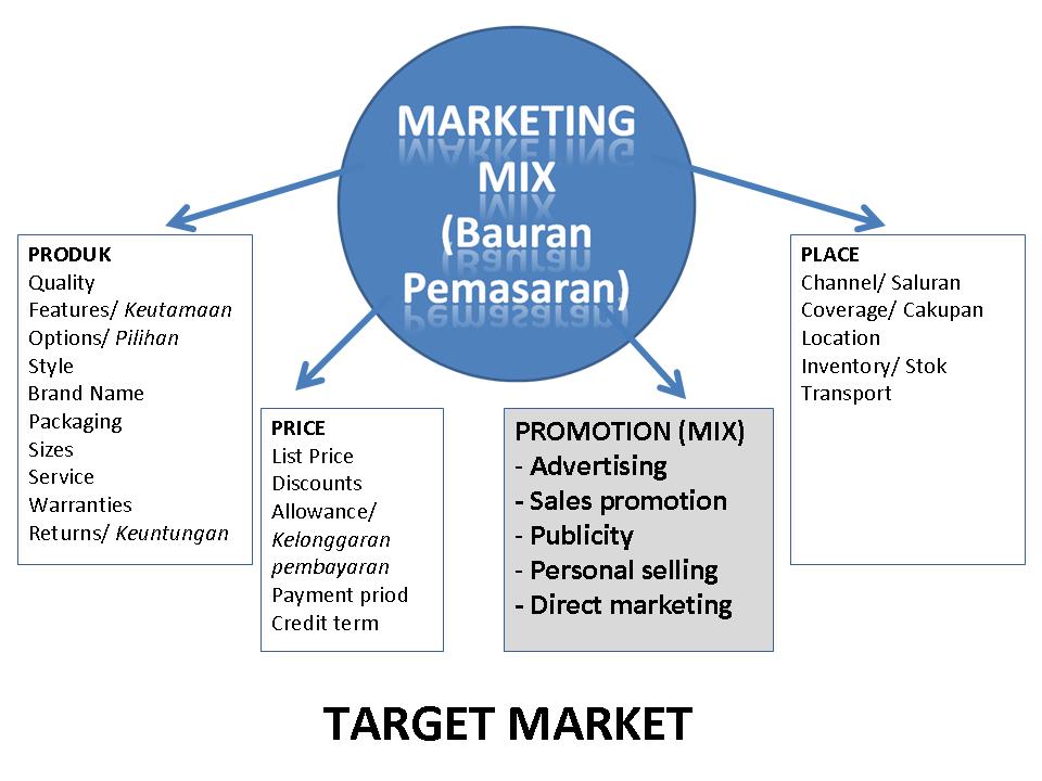 Kumpulan Tugas Makalah Skripsi Komunikasi Pemasaran