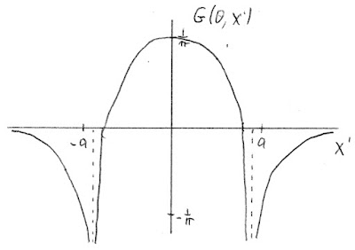 A plot of the filtered projection used in an analytical example of filtered back projection.