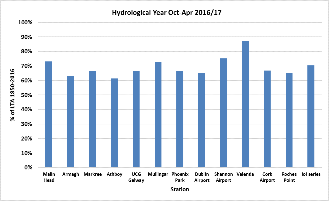 Irish Climate Analysis and Research Units Drought Monitoring using the
