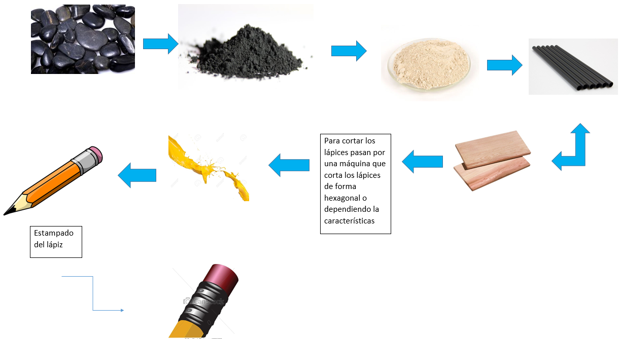 Lapices COMPOSICIÓN DEL LÁPIZ