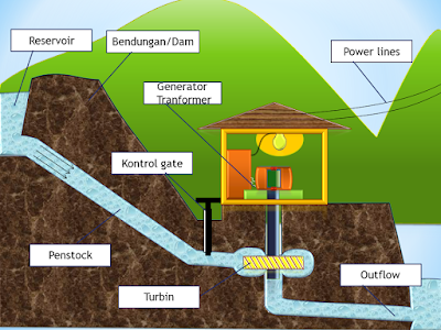 mengenal tentang turbin air | Arsip Teknik