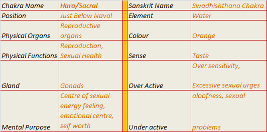 Emotional Energy Chart