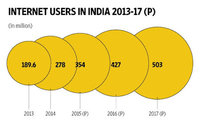 Rising numbers in internet usage