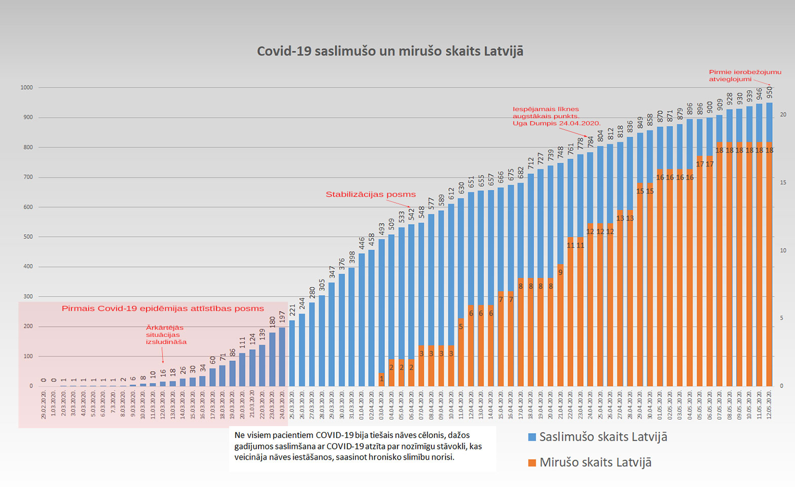 Saslimušo un mirušo skaits Latvijā Grafiks ar Covid-19 saslimušo un mirušo skaitu valstī 12.5.2020.