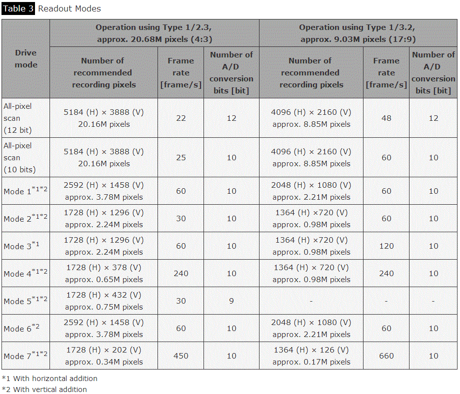 Image Sensors World: Sony Announces 20MP/25fps CMOS Sensor
