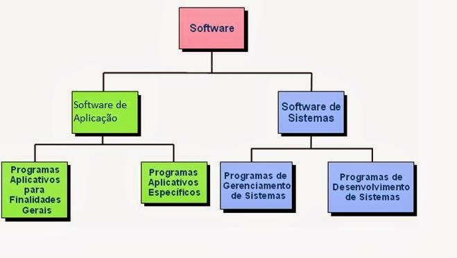 A_Informática_do_TiaGomes: Diferença Entre Software De Sistema E ...