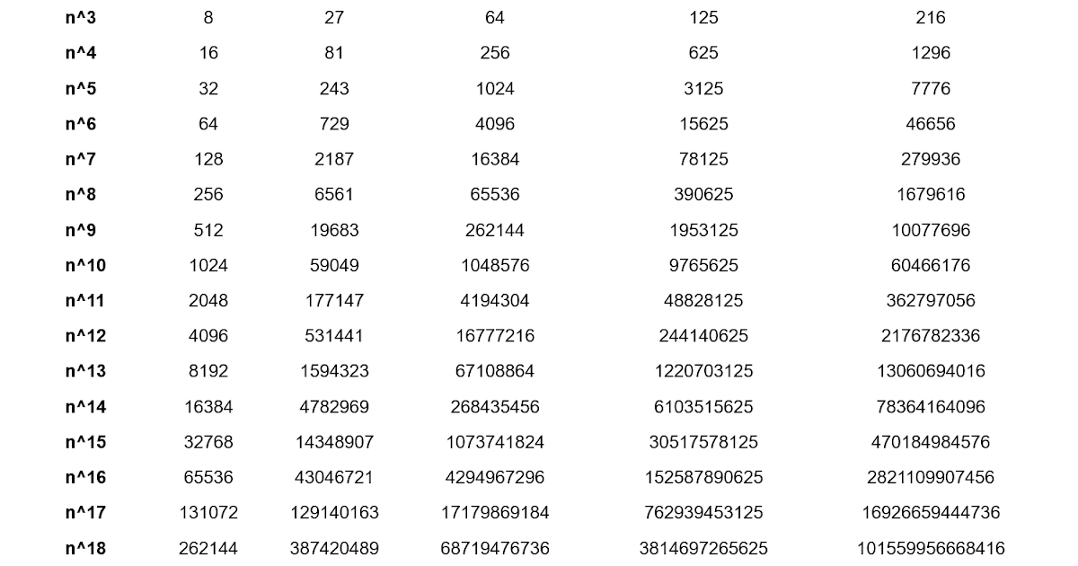 256 степени какого числа. Степени двойки таблица. 2 степень 6+3 степень 6. 256 степени какого числа. Таблица степеней однозначных чисел.