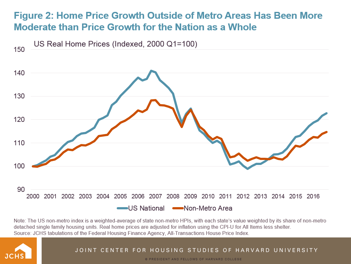 Housing Perspectives (from the Harvard Joint Center for Housing Studies