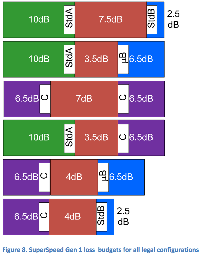 High Speed Transmission Channel loss budget
