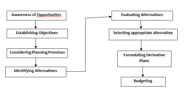 Planning Process ~ Study Management