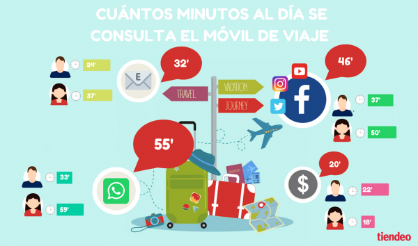 Los Españoles no se Separan del Móvil en Vacaciones