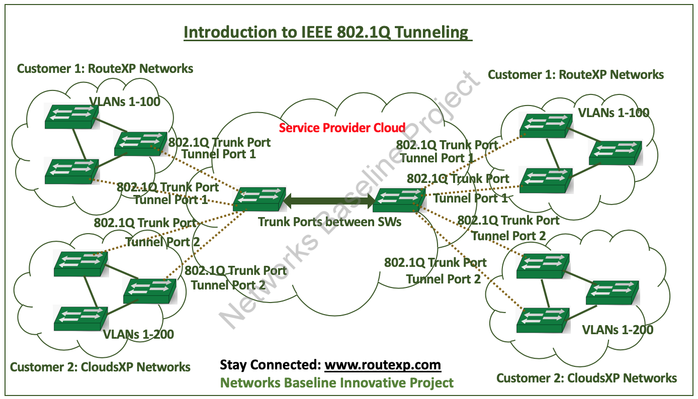 Introduction to IEEE 802.1Q Tunnel Route XP Private Network Services