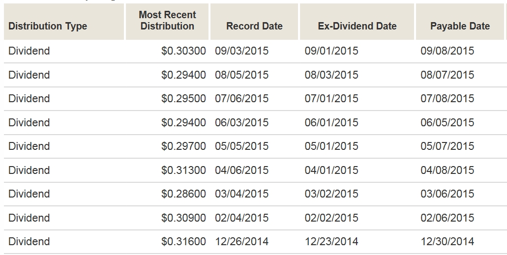 綠角財經筆記 如何查詢美國ETF的配息時程—以Vanguard ETF為例(ETF Distribution Schedules)