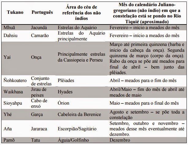 nomes das principais constelações povo tukano