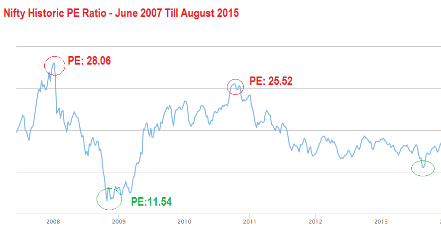 what is pe ratio in indian stock market