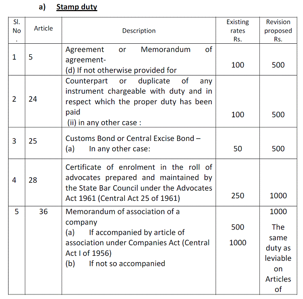 Stamp Duty Revised w.e.f 01/05/2015 – See Notification and Table