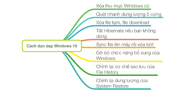 dọn dẹp sạch sẽ giúp windows 10 chạy nhanh hơn
