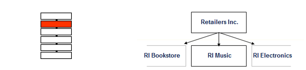Complete Oracle Retail Tutorials and Training Materials by Nagesh Mishra