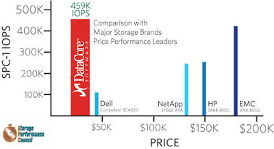 DataCore’s Parallel I/O Software Runs Enterprise Storage and Application Workloads at $ per SPC IO/s