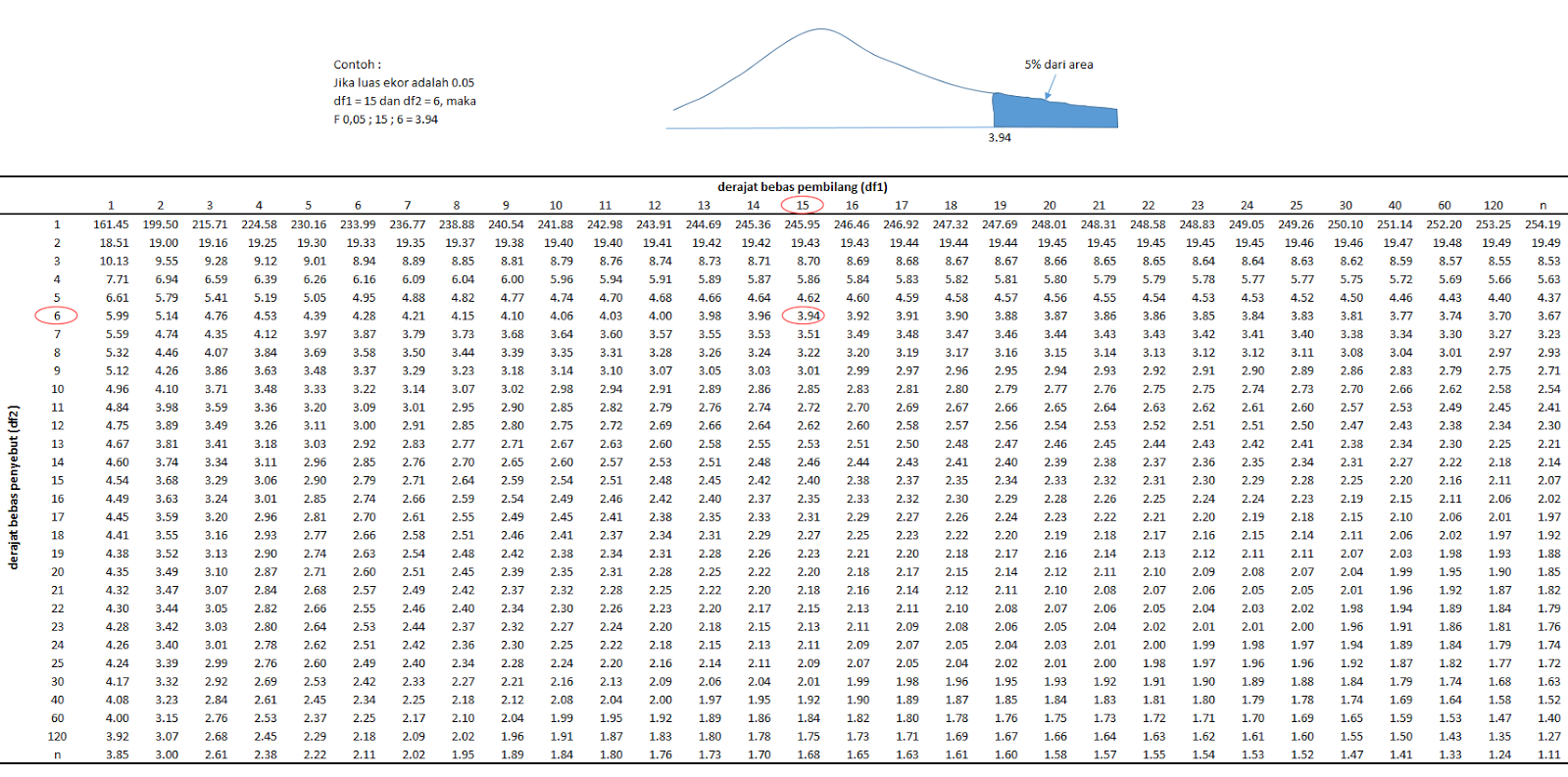Tabel f distribution belajar spss