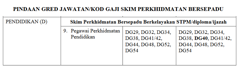 Jadual Tangga Gaji Guru SSM Terkini DG29 Hingga DG54 - as