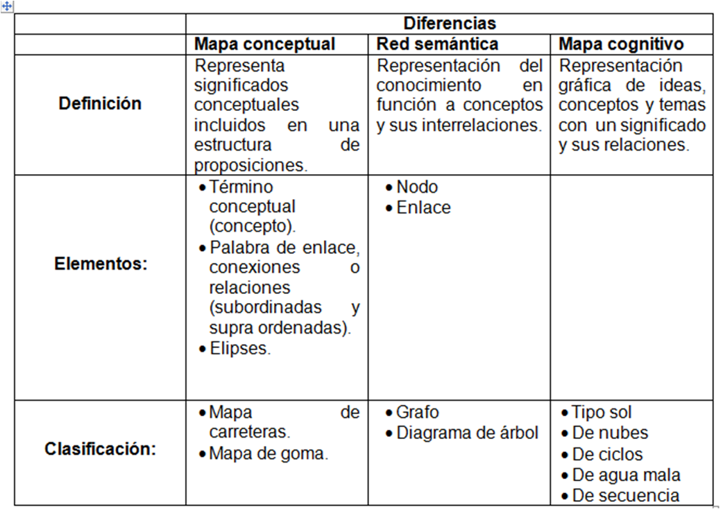 Diferencias Entre Un Mapa Conceptual Y Un Mapa Mental Esta Diferencia