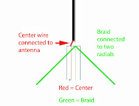 Beginner, antenna, RTL-SDR, DIY, newbie, tips, radio, VHF, UHF, construction, schematics, wire, braid, conductor