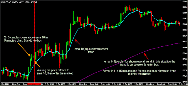 144 EMA MultitimeFrame  Forex System