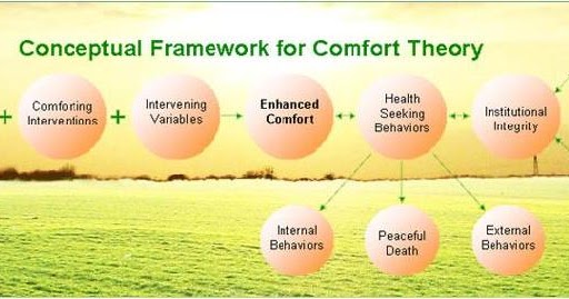 Kolcaba's Comfort Theory: Development of Theory comfort theory diagram model 